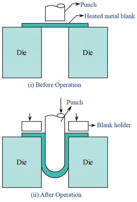 sheet metal deep-drawing|deep drawing process step by.